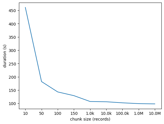 durations