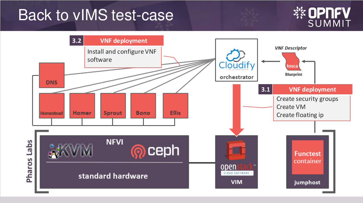 cloudify clearwater architecture