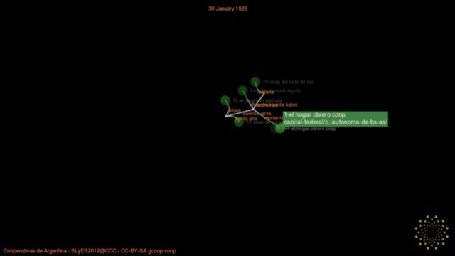 "Cooperativas de Argentina Año 1929"
