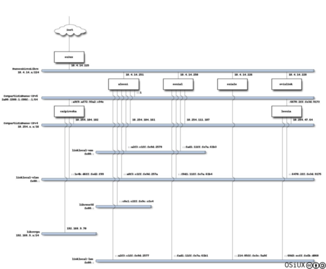 Altermesh, BuenosAiresLibre y CompartirEsBueno network diagram