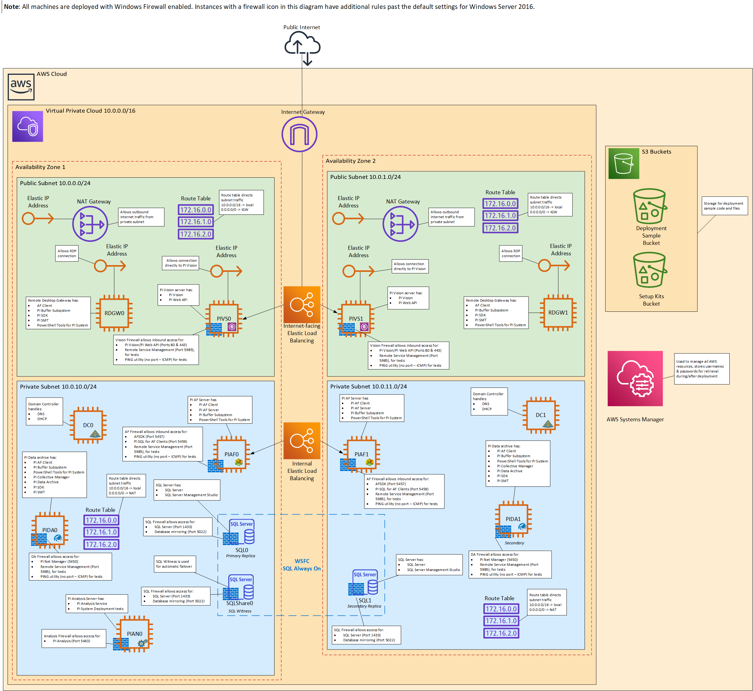 AWSHAArchitectureDiagram.png