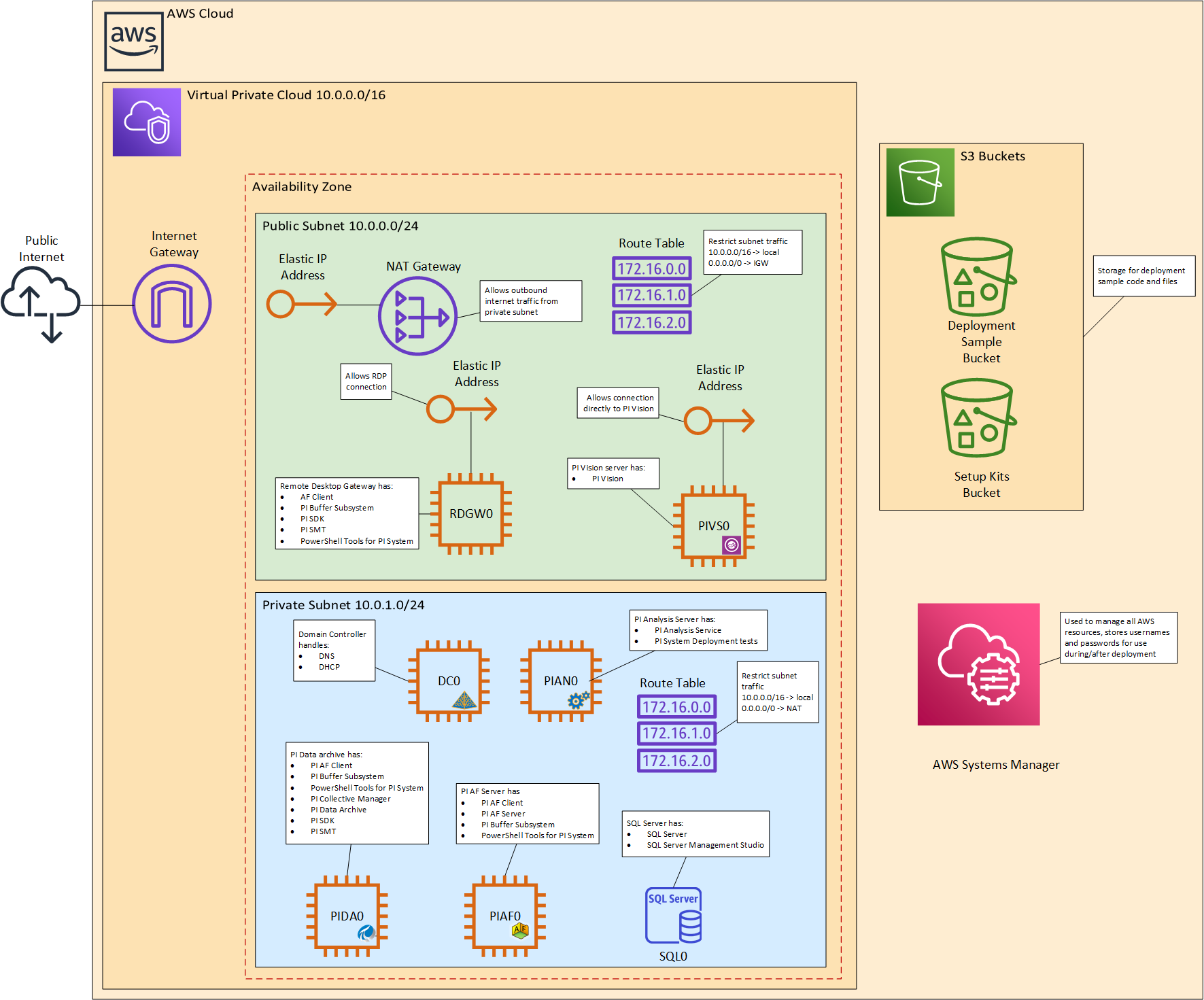 AWSNonHAArchitectureDiagram.png