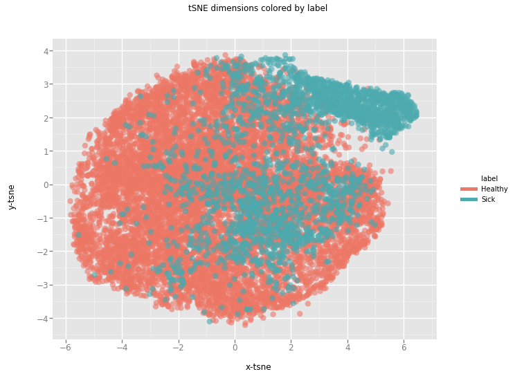 T-SNE on the labeled data