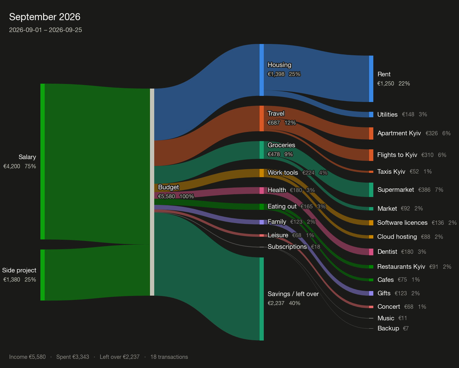 The same data in the dark theme