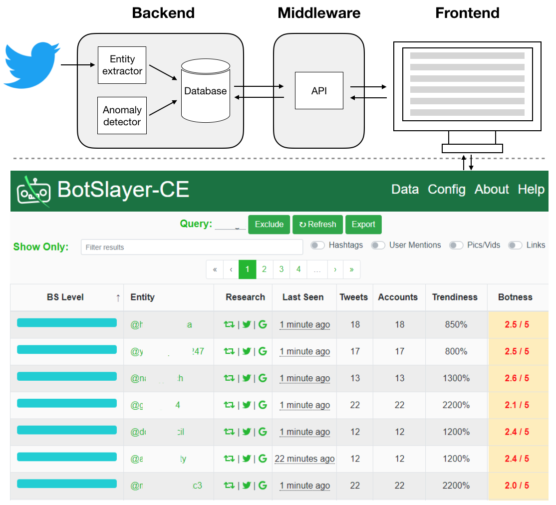 Figure 1: System architecture of BotSlayer-CE.