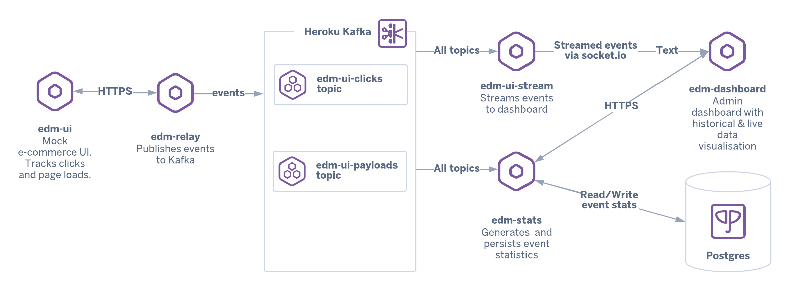 Event Driven Microservices with Apache Kafka on Heroku Demo Architecture