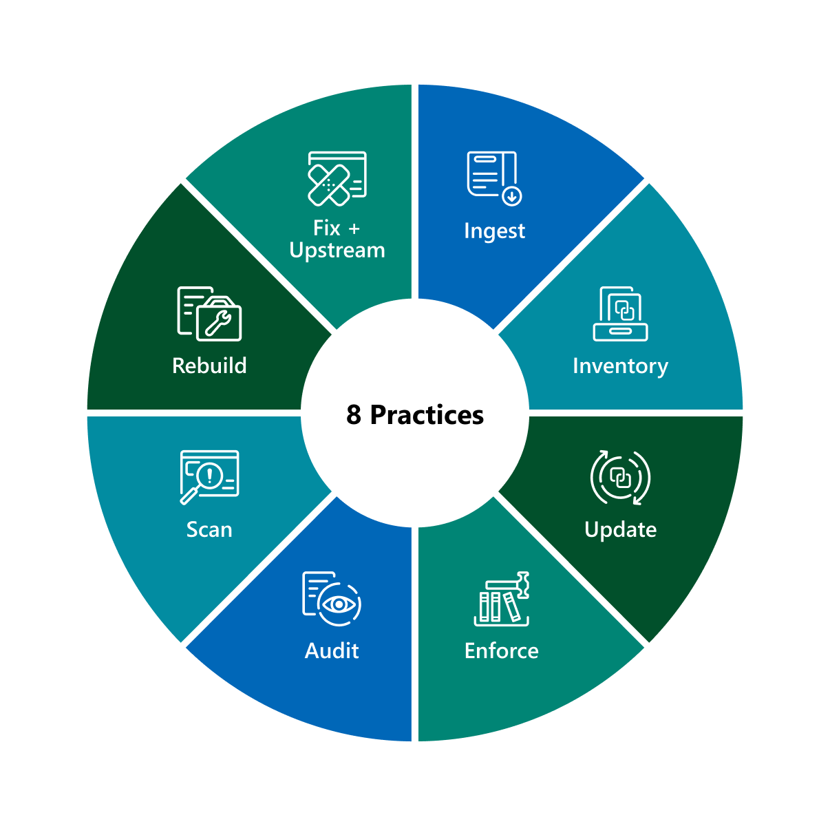 list of practices