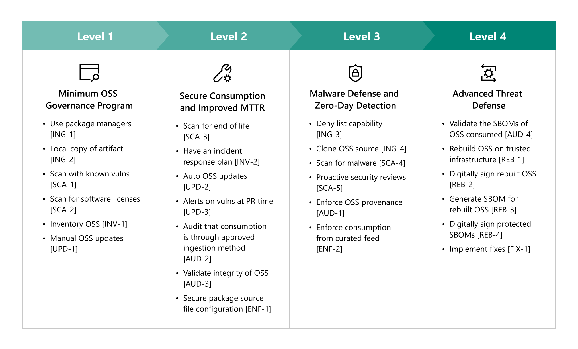 list of practices