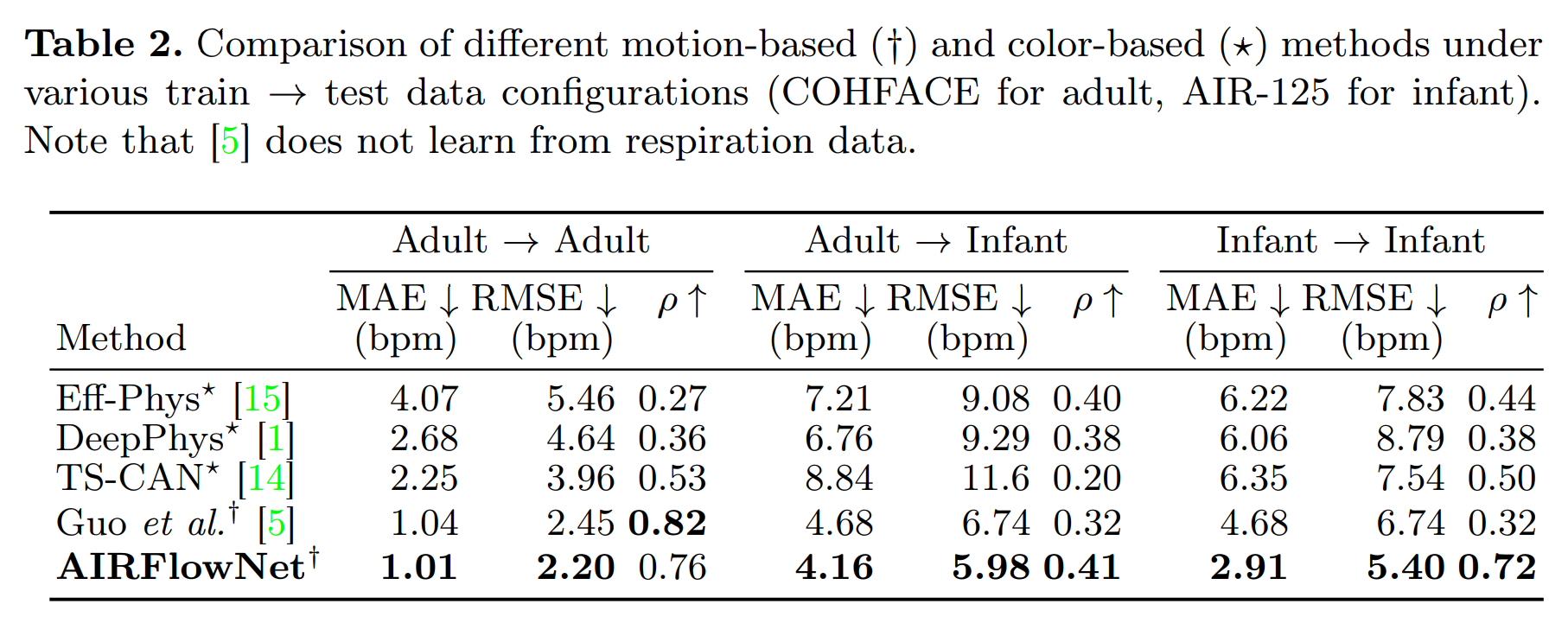 Quantitative results table from the paper.