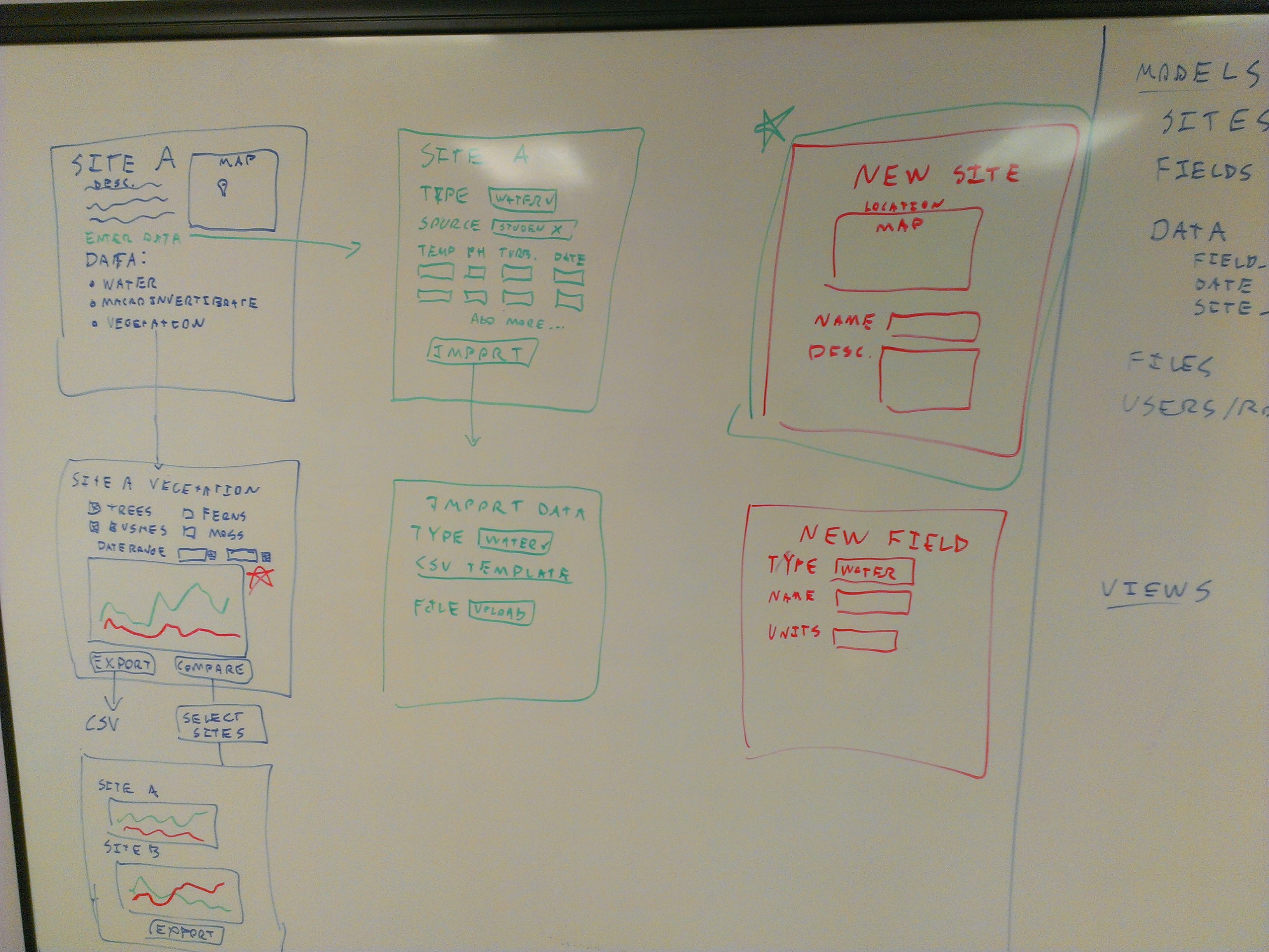 Core design whiteboard