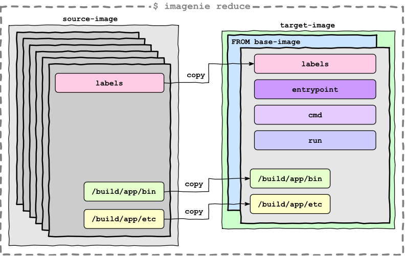 reduce-diagram