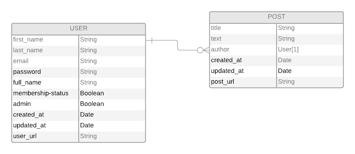 Design of the app models