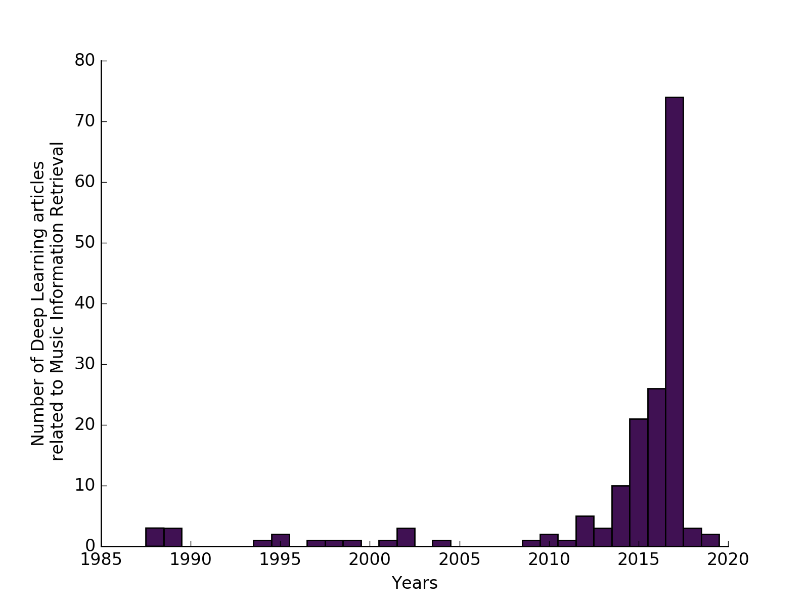 Number of articles per year