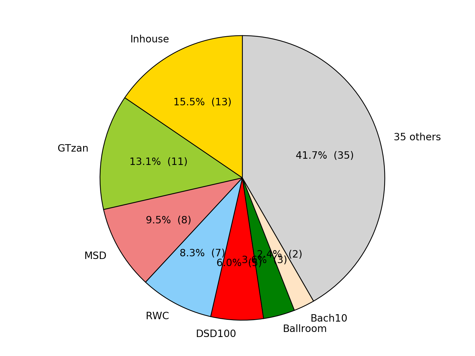 Datasets pie chart