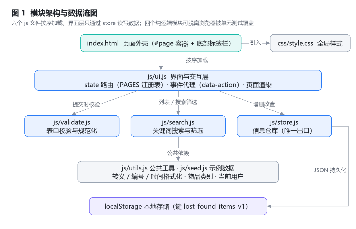 模块架构与数据流图