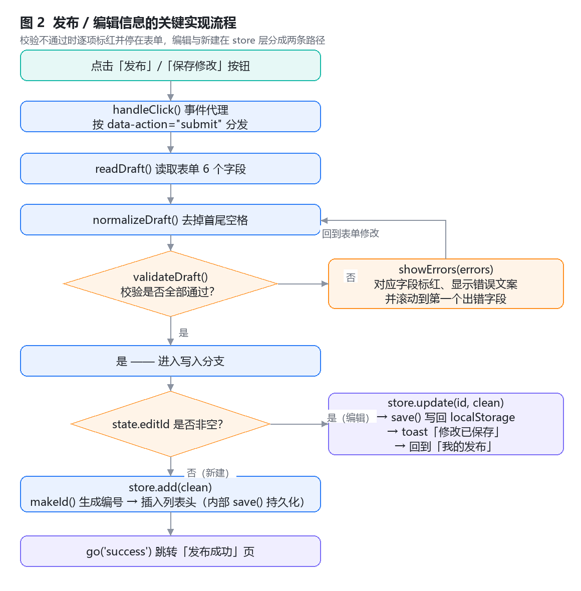 发布与编辑信息的关键实现流程