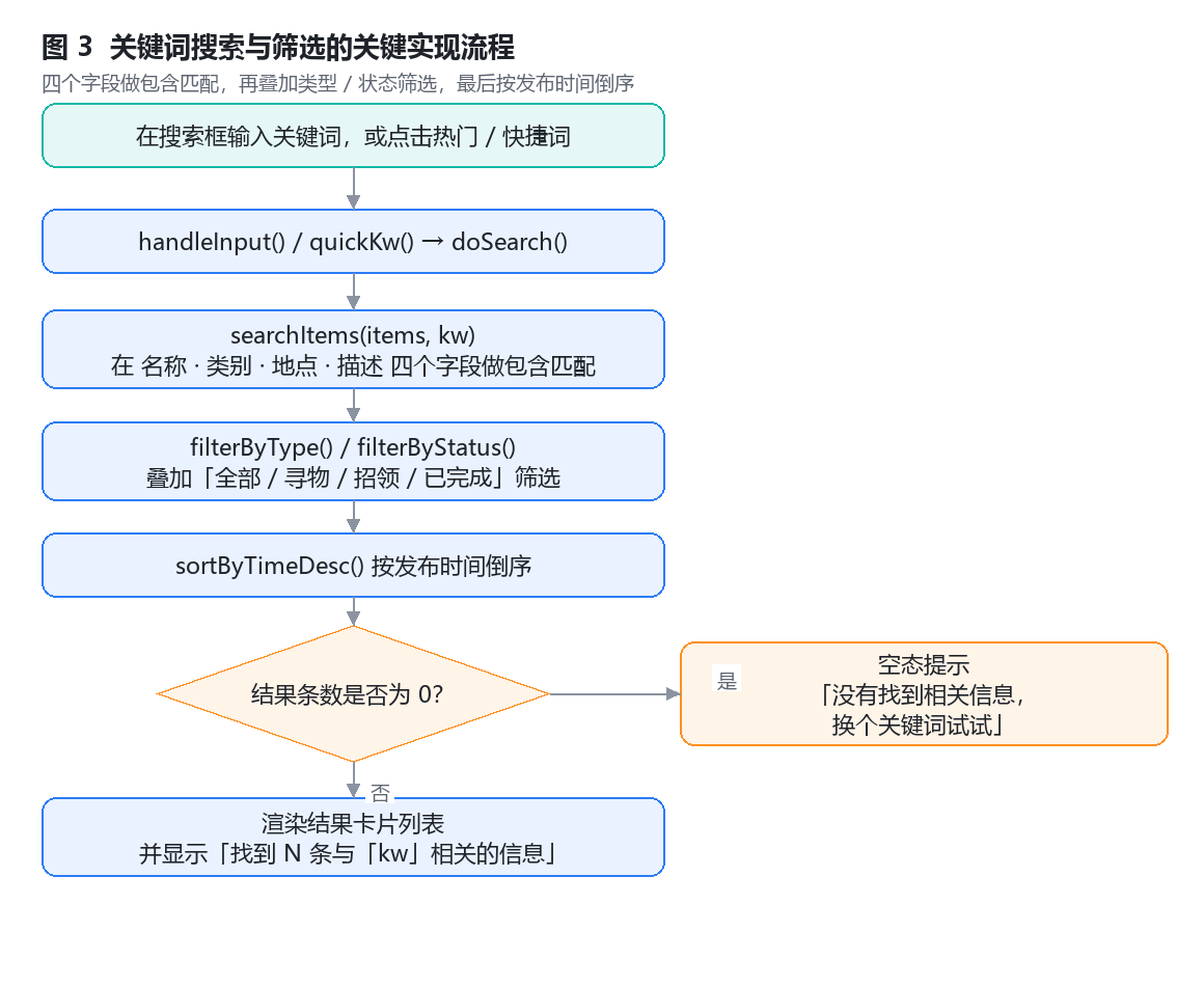 关键词搜索与筛选的关键实现流程