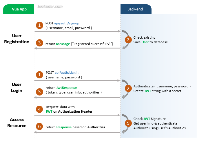 vue-3-authentication-jwt-example-flow