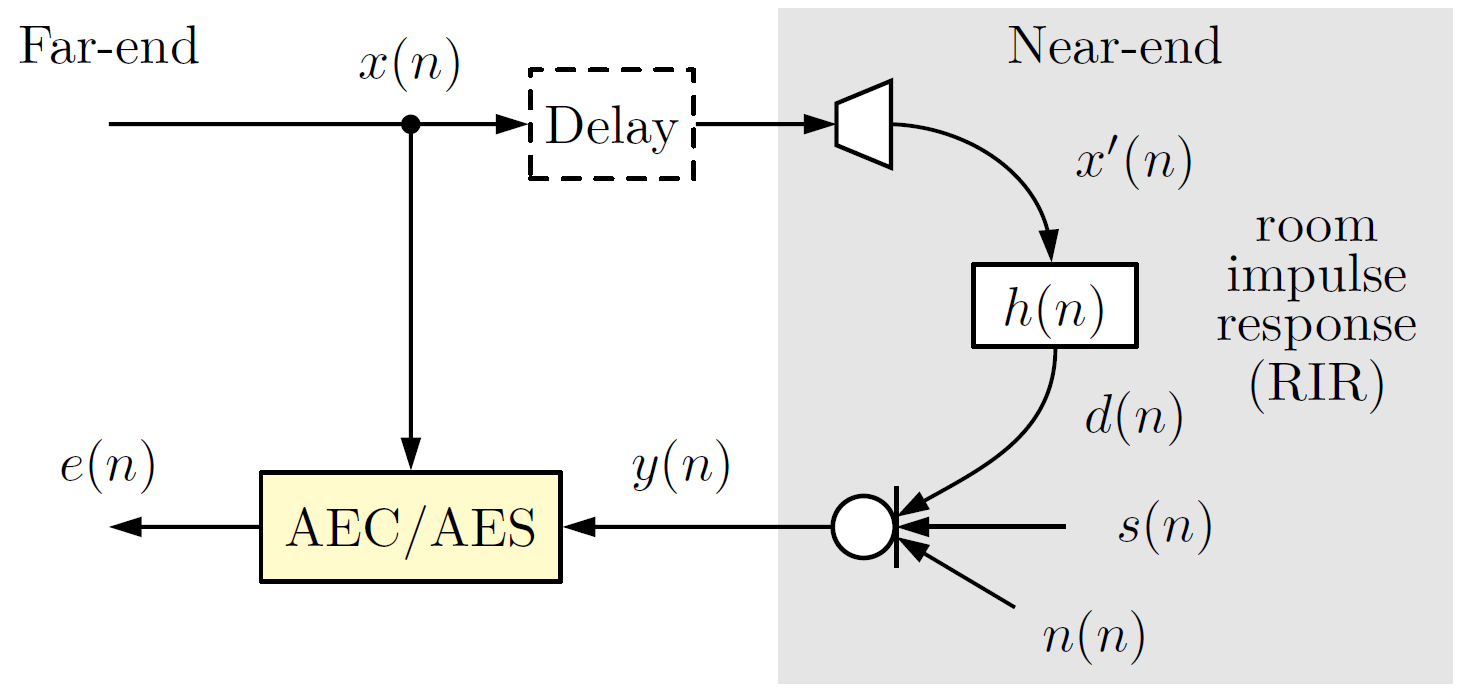 AEC/AES system