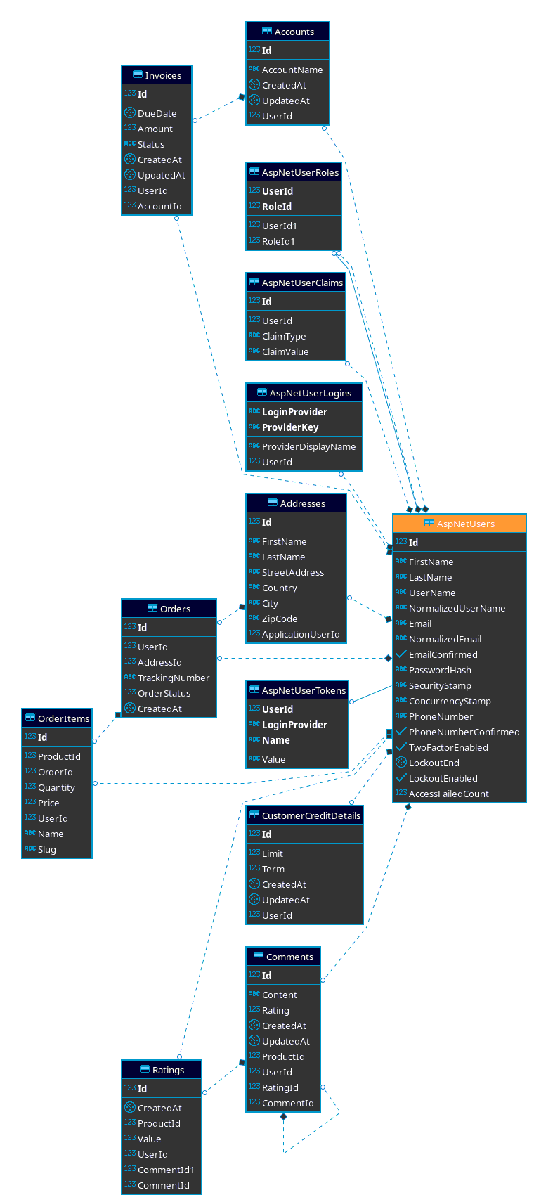 Credit Management Rest API