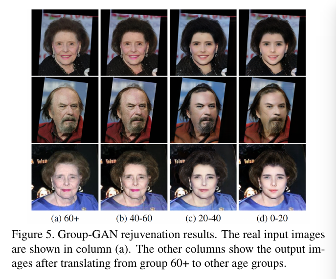 Group-GAN rejuvenation results