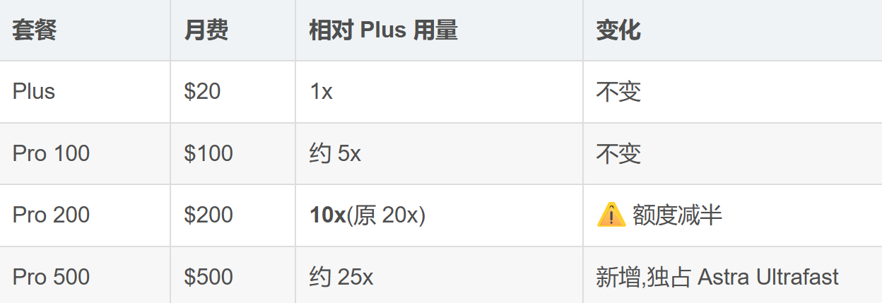 原文中的订阅价格对比表