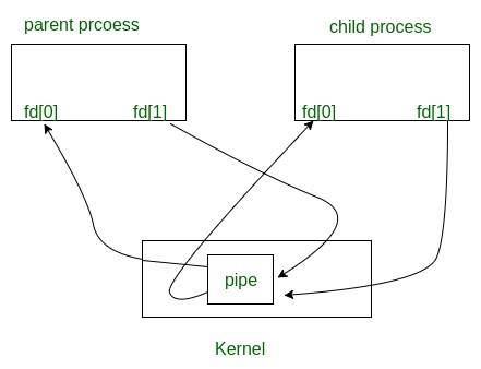 sharing-pipe