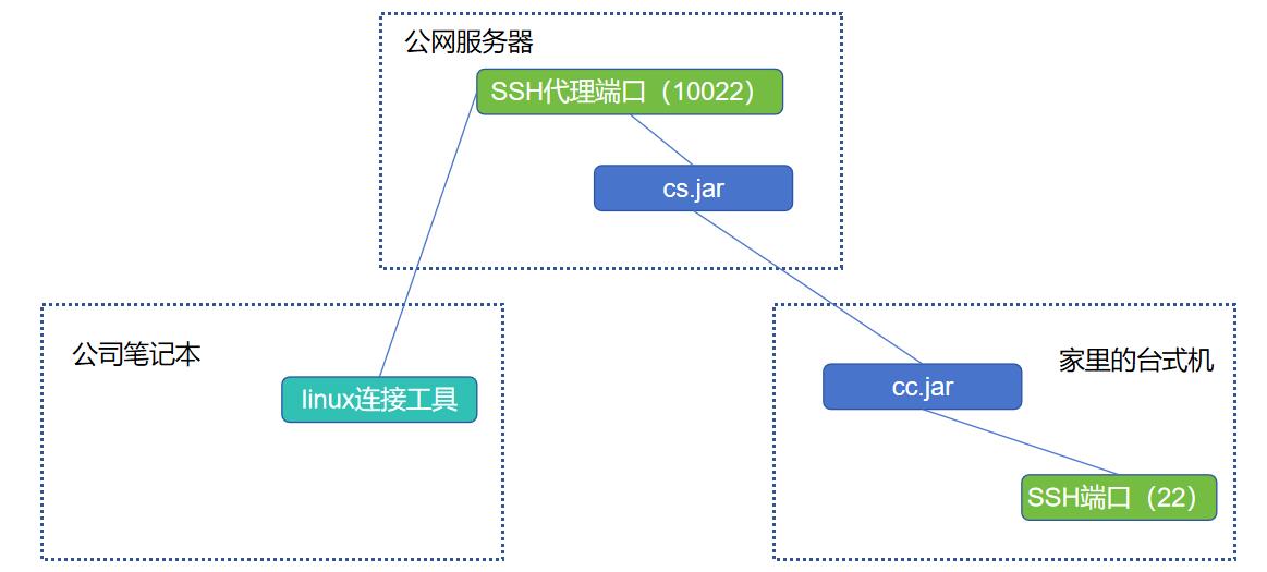 示例1