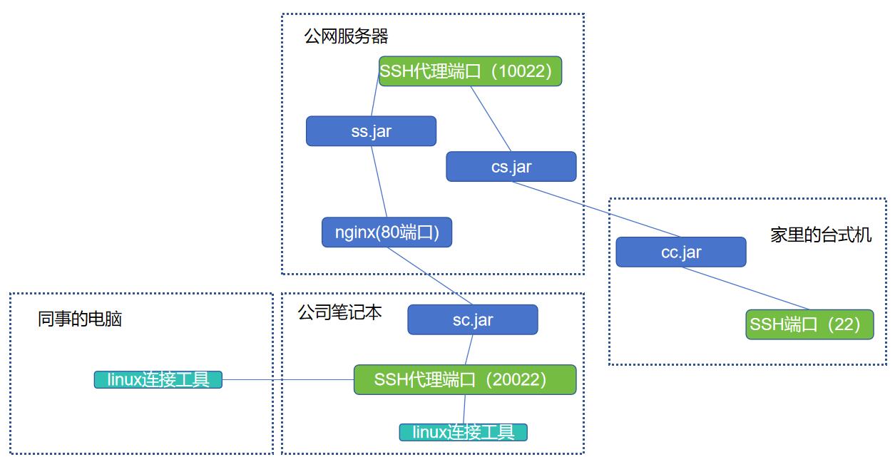 示例3