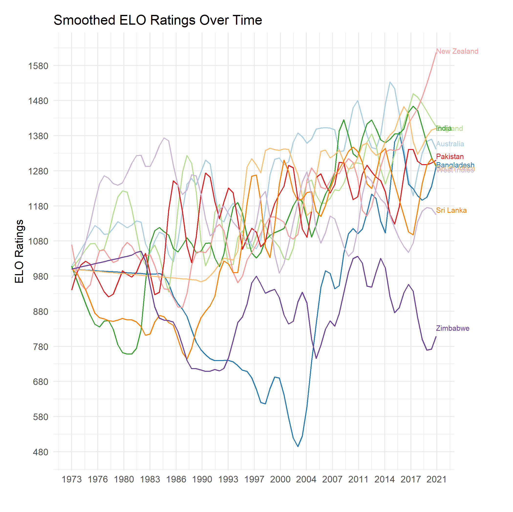 Men's ODI ratings over time