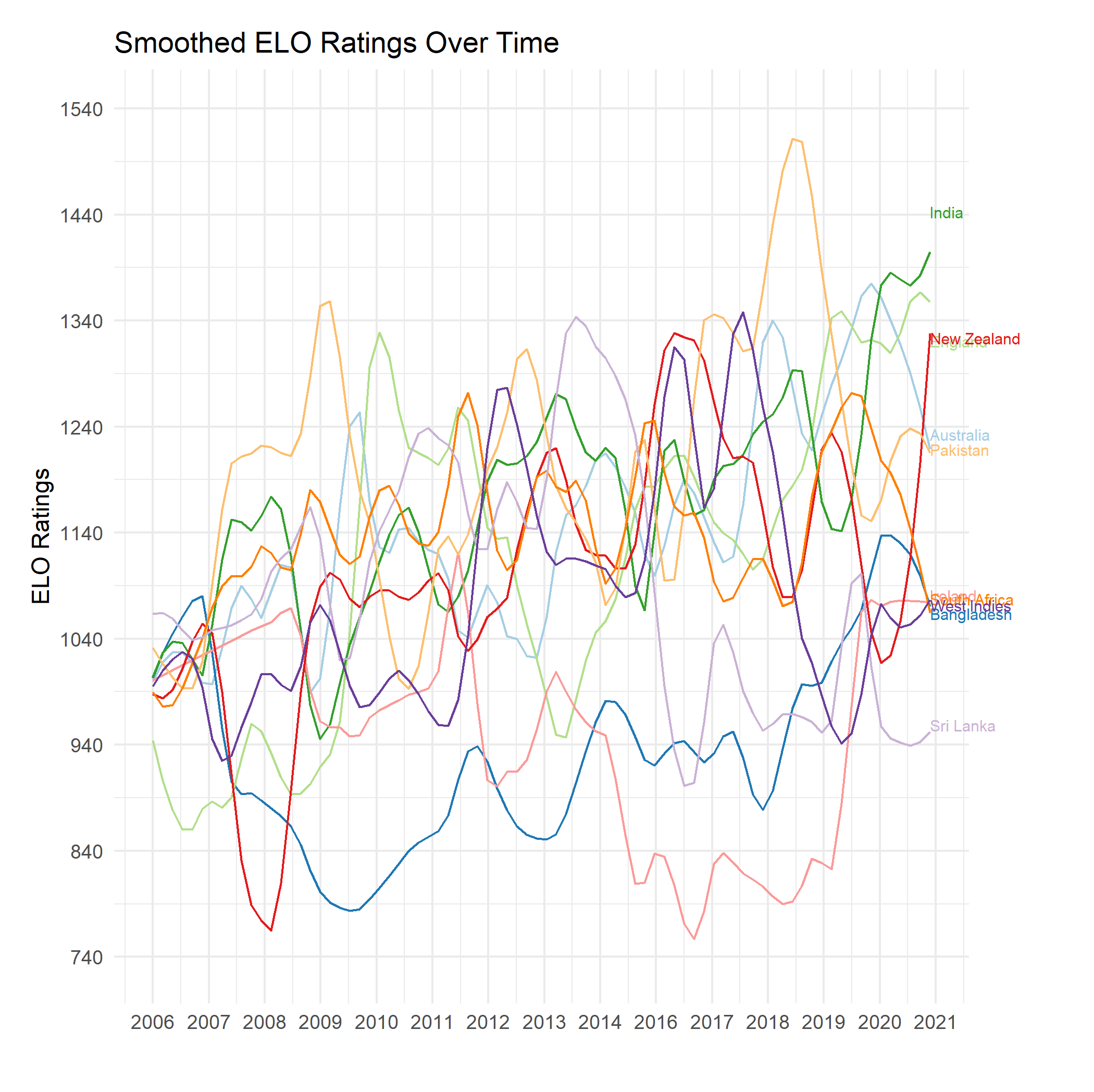 Men's T20I ratings over time