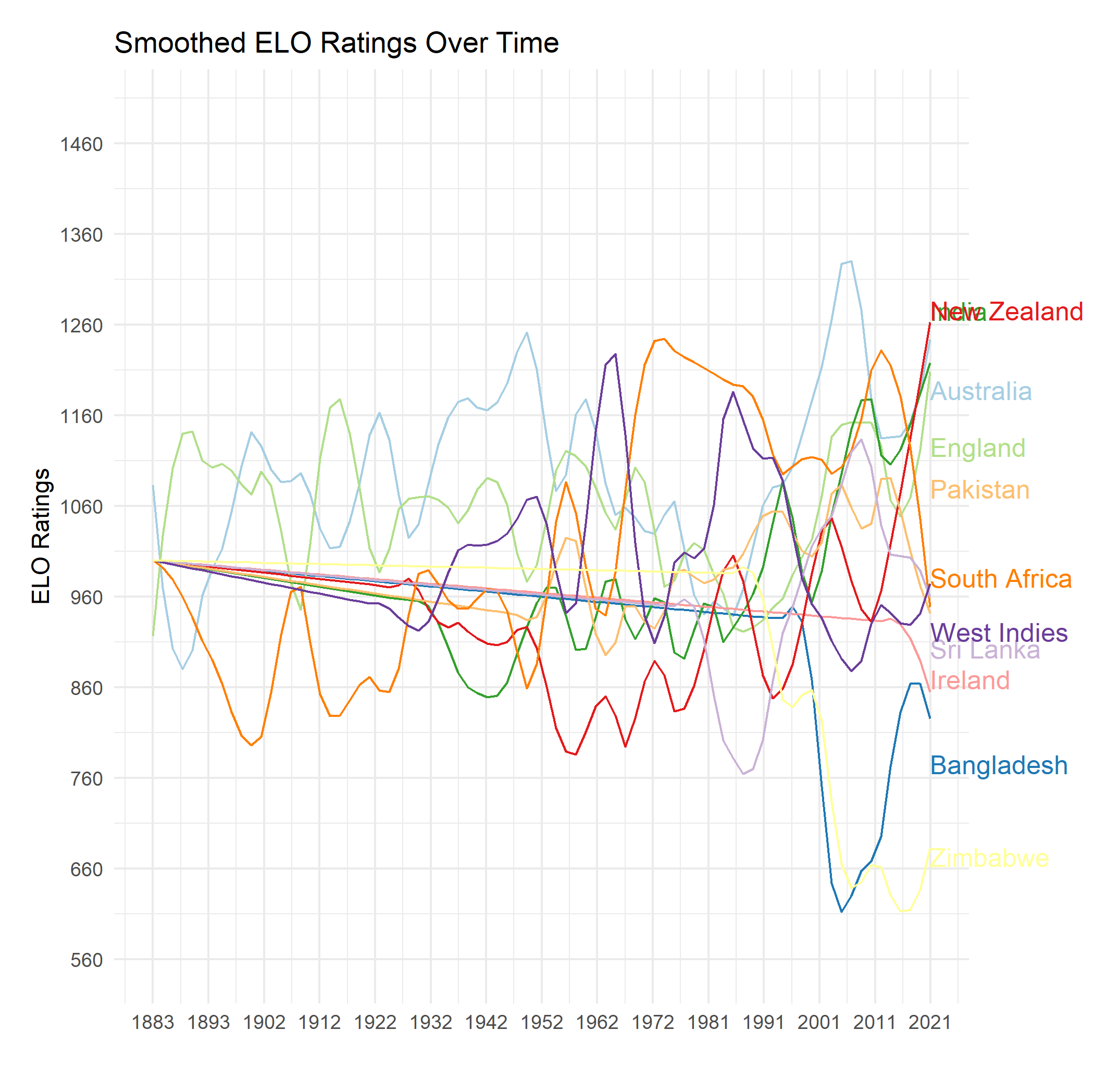 Men's Test ratings over time