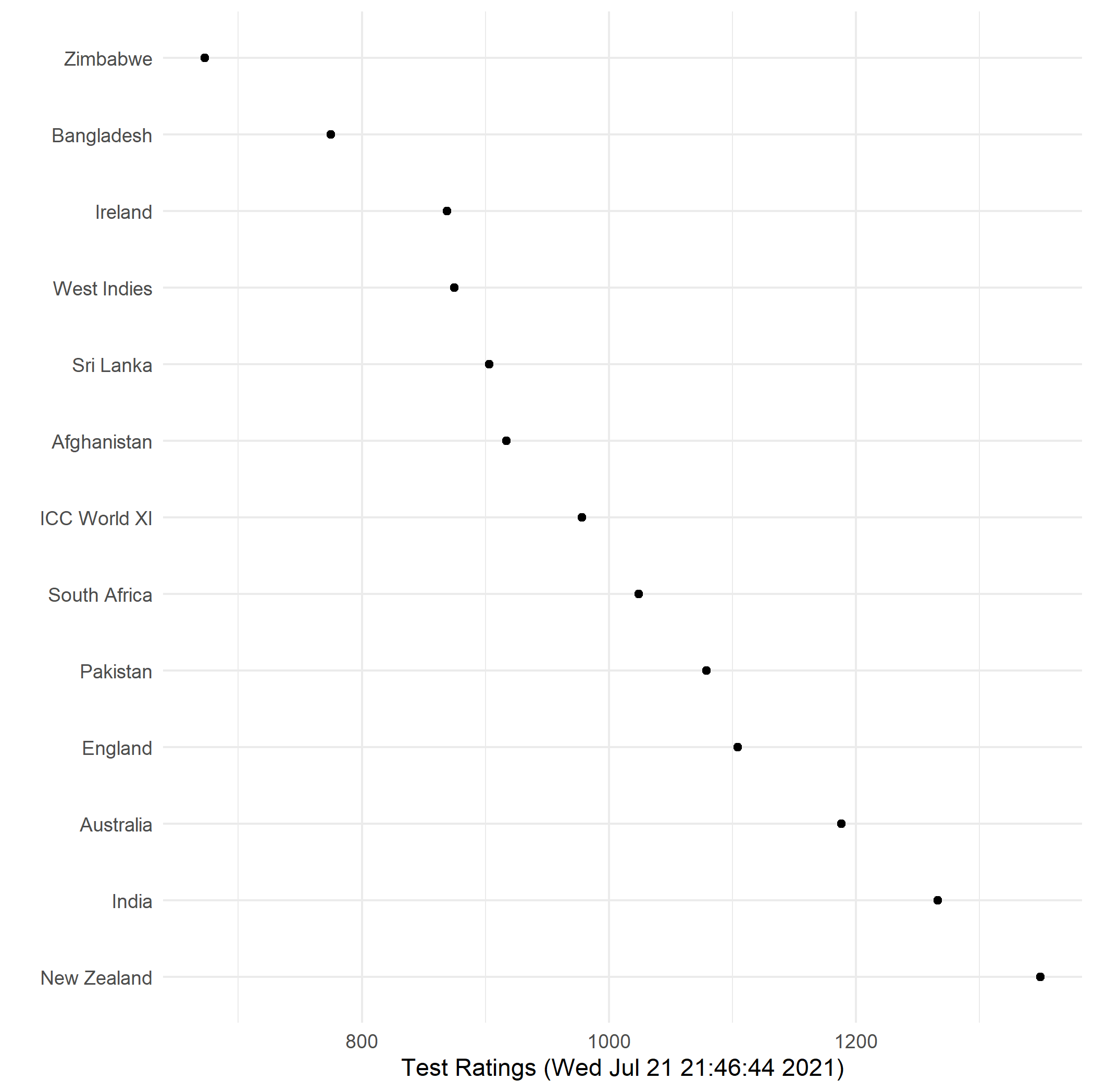 Men's Test ratings as of 6/18/2021