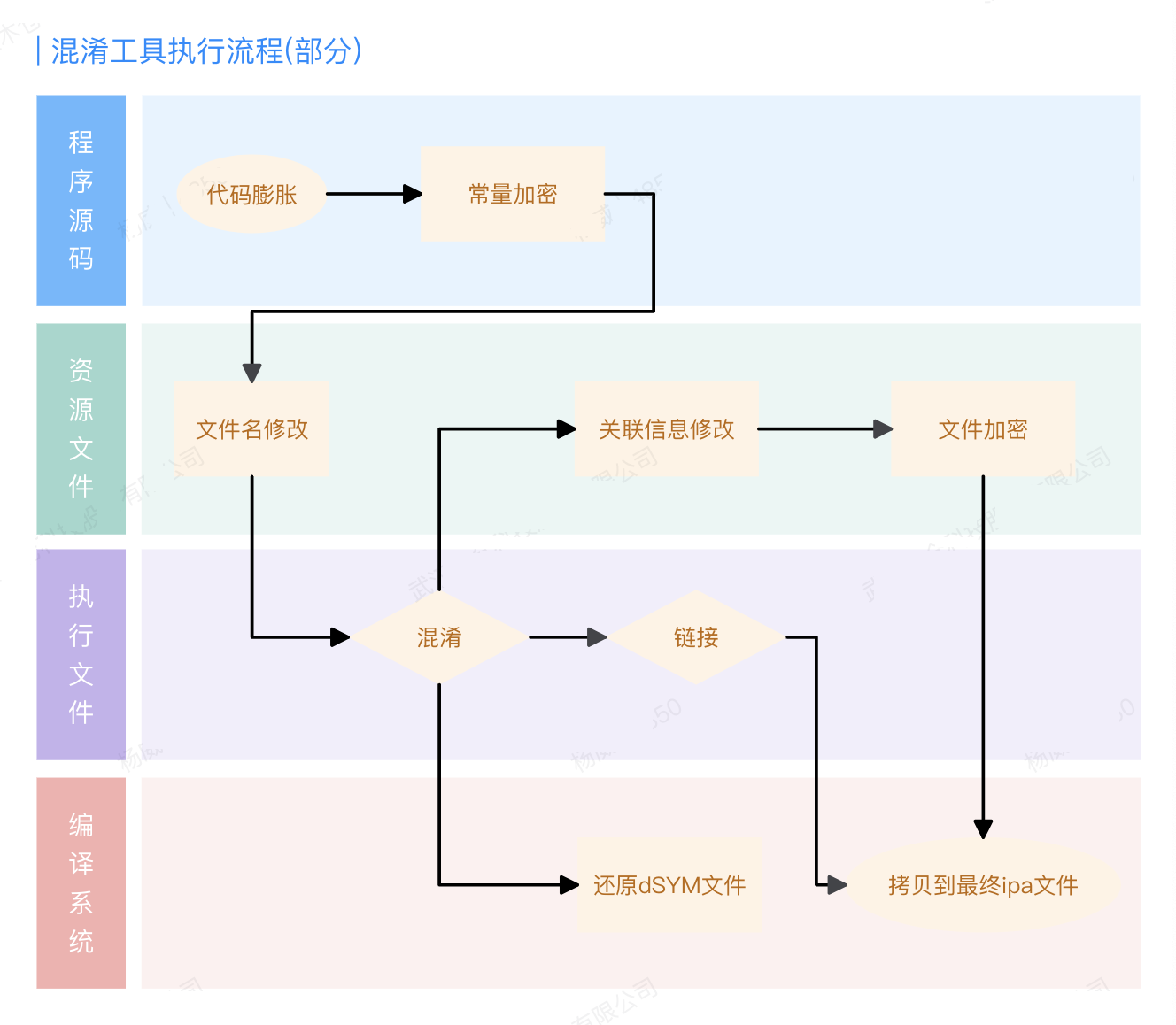 工具原理