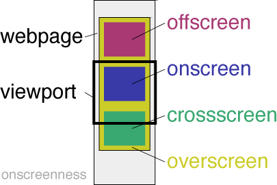 onscreenness classes