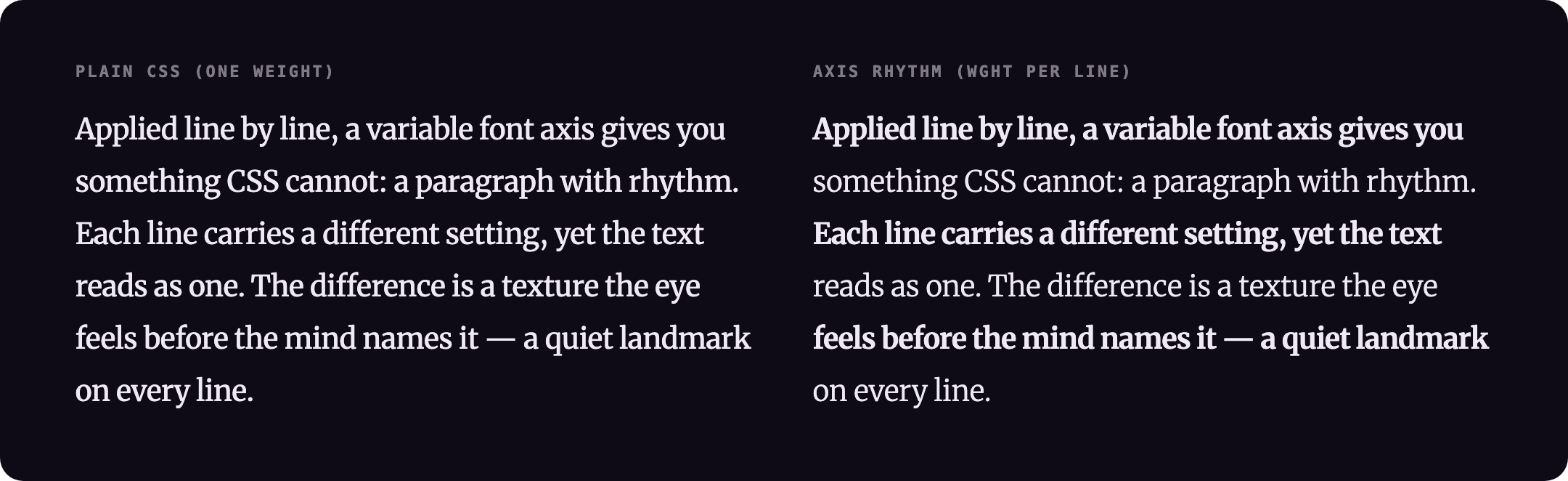 Side by side: the same paragraph set in plain CSS at one weight, versus Axis Rhythm cycling the weight axis line by line — both read as a single block, but the right pane carries a per-line texture