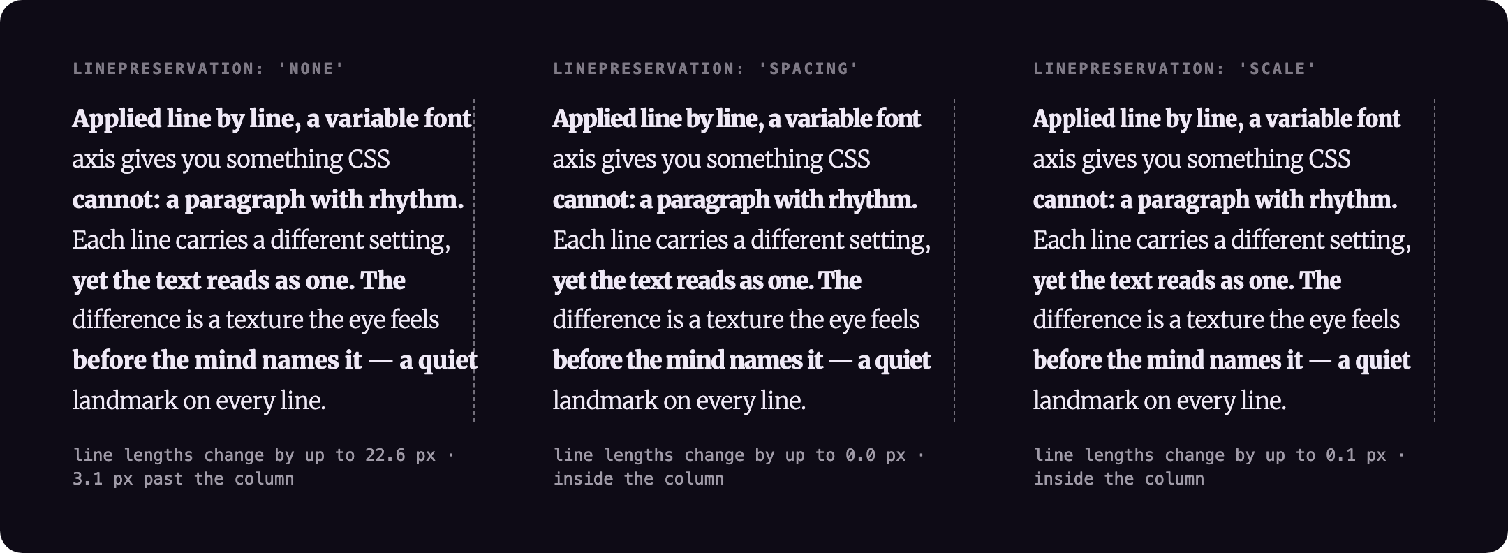The same paragraph three times with the weight axis alternating 900 and 300 on a 300 base: with linePreservation 'none' line lengths change by up to 22.6 px and one line passes the dashed column edge by 3.1 px; with 'spacing' and 'scale' every line keeps its length and stays inside the column