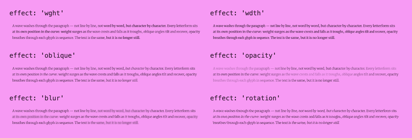 The same paragraph under each effect, frozen mid-wave: wght thickens a diagonal band of characters, wdth narrows and widens them, oblique slants a band, opacity fades bands in and out, blur softens a band, and rotation tilts each character on its own axis