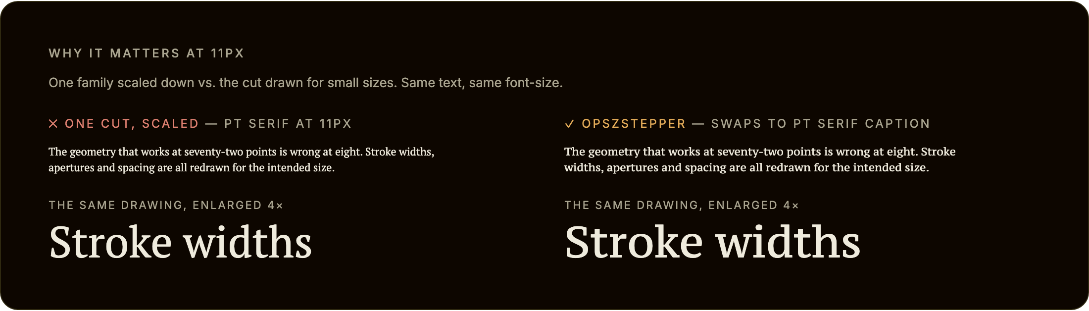 Comparison at 11px: on the left PT Serif scaled down, on the right the PT Serif Caption cut that opszStepper swaps in, which is wider and more open; below each, the same drawing enlarged four times