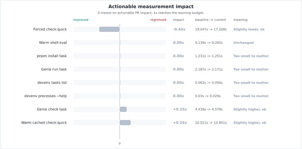 Measurement change vs baseline chart