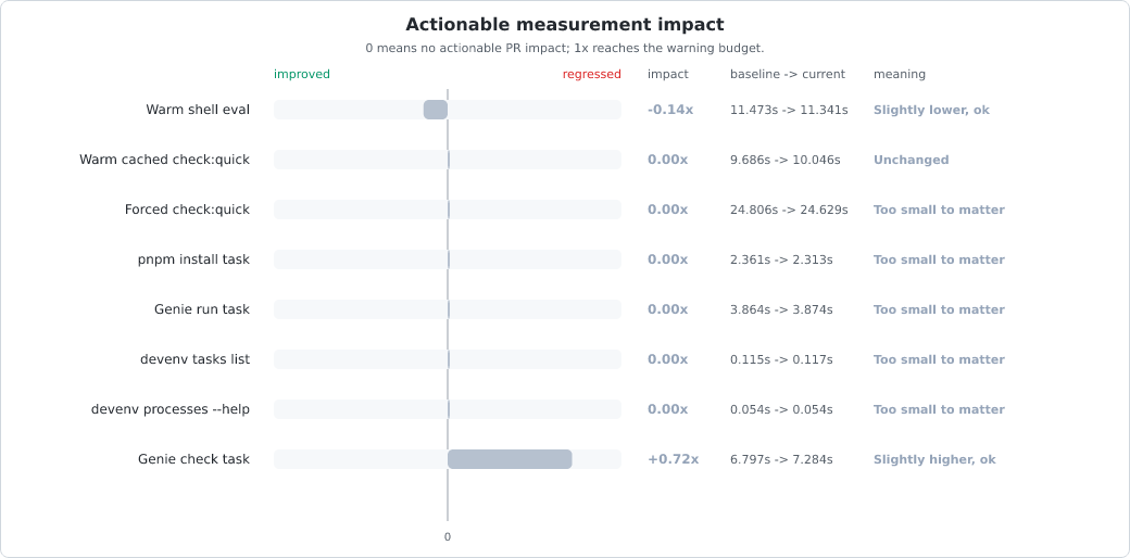 Measurement change vs baseline chart