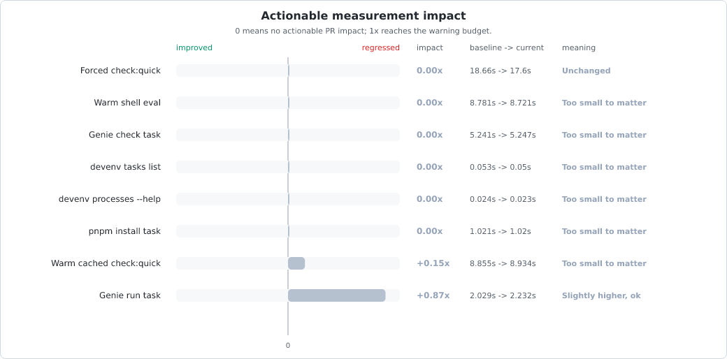 Measurement change vs baseline chart