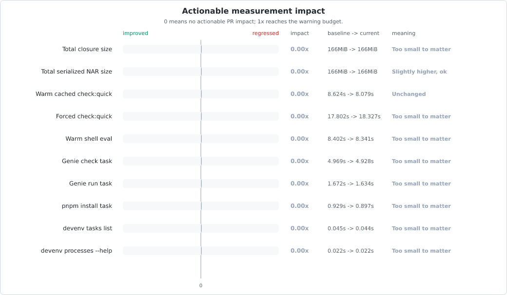 Measurement change vs baseline chart