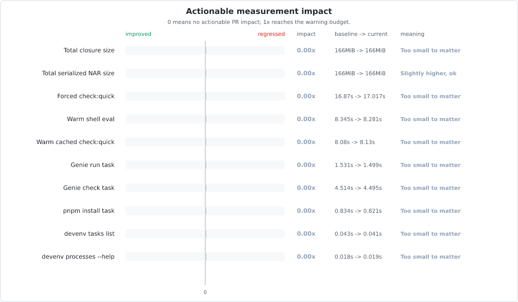 Measurement change vs baseline chart