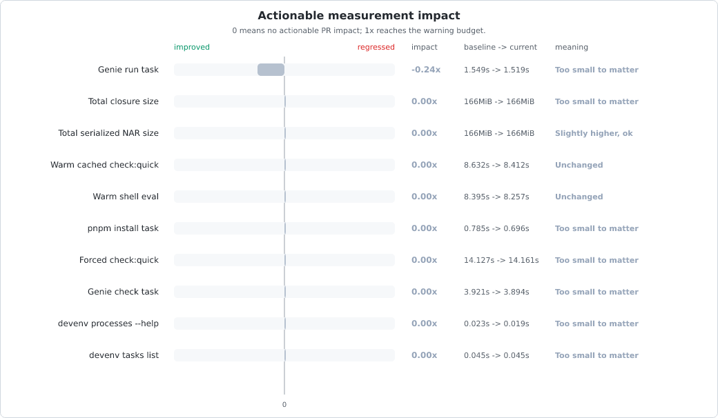 Measurement change vs baseline chart