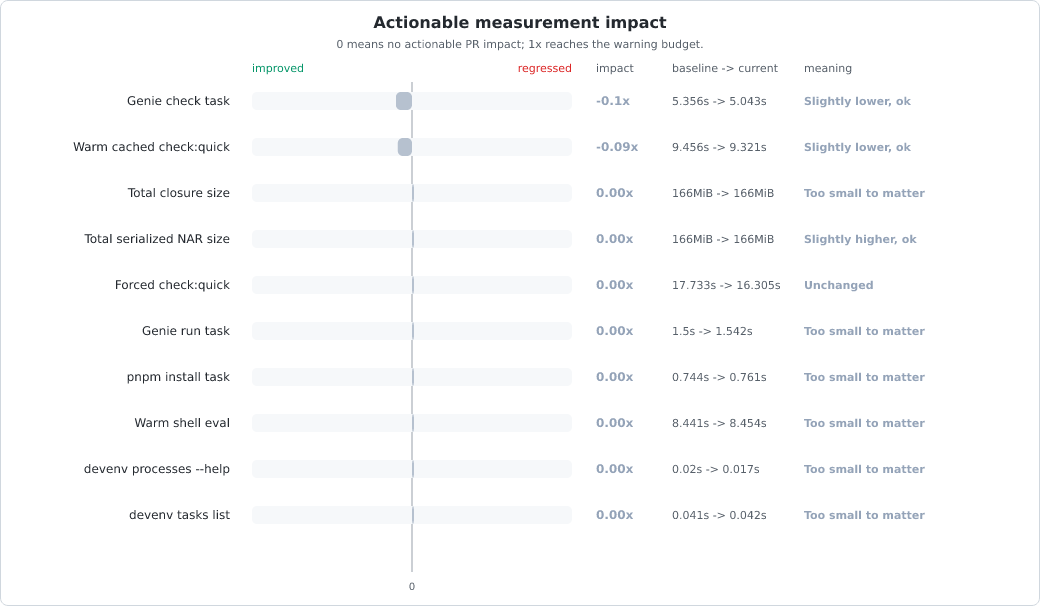 Measurement change vs baseline chart