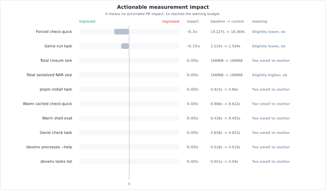 Measurement change vs baseline chart