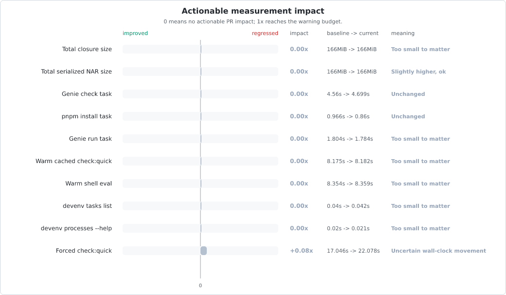 Measurement change vs baseline chart