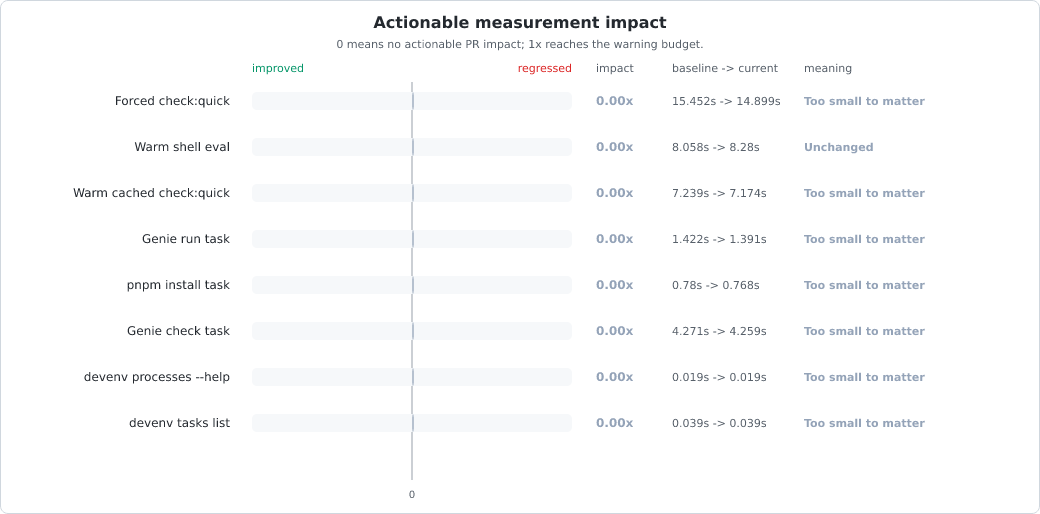 Measurement change vs baseline chart