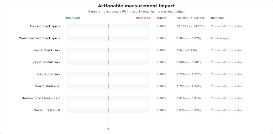 Measurement change vs baseline chart